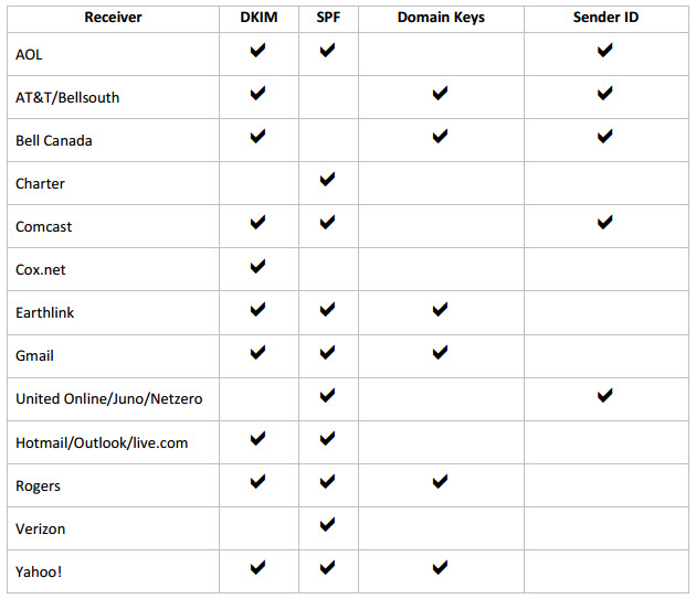 Article Email Authentication Explained JangoMail Help